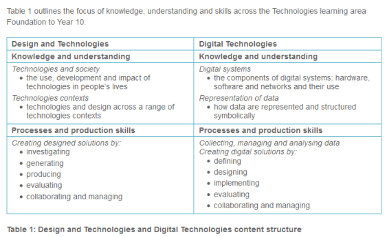 ACARA Technologies content structure